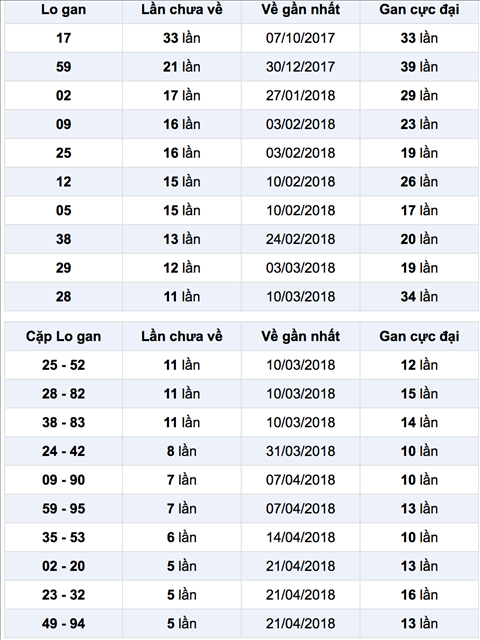 Thong ke lo gan XSLA 2-6-2018 Thong ke lo gan XSLA 2-6-2018